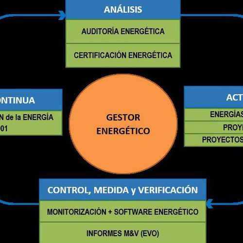 Ciclo/Proceso de Mejora Continua en materia Energética