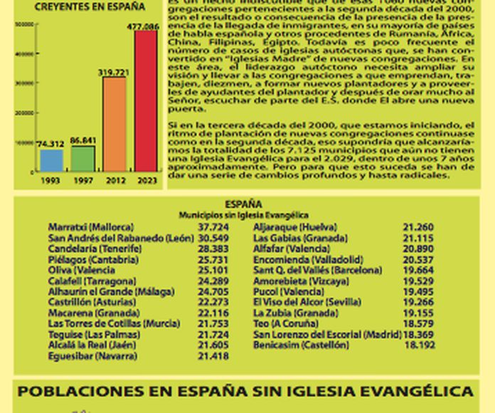 Infografía Scroll de España 2023: Servicios de Evangelismo a fondo