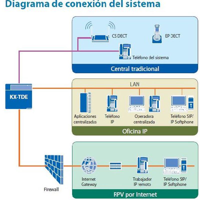 Centrales teléfonicas: Servicios de Electrònica Serret