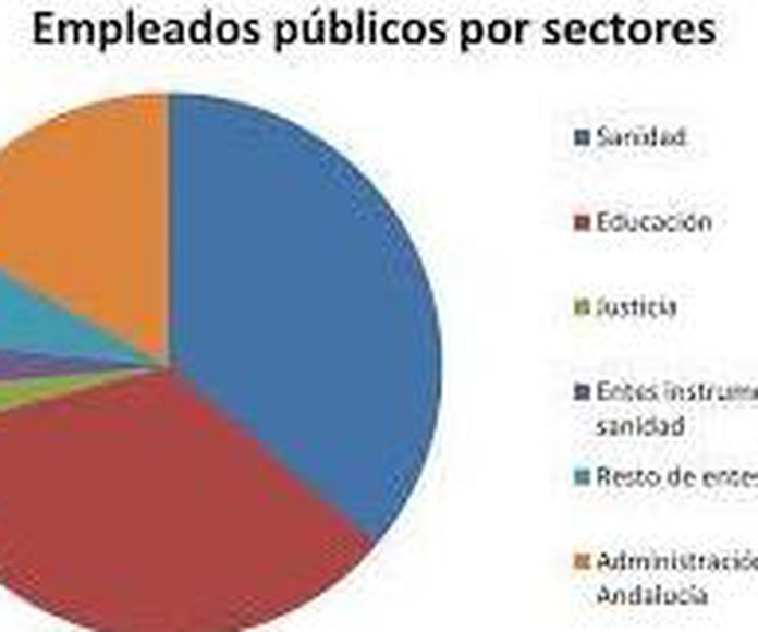 El reparto de empleados públicos en Espàña por sectores