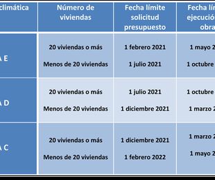 El gobierno aprueba el  RD 736/2020   que regula la contabilización  de consumos individuales en instalaciones térmicas de edificios.