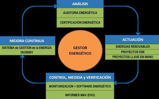 Ciclo/Proceso de Mejora Continua en materia Energética