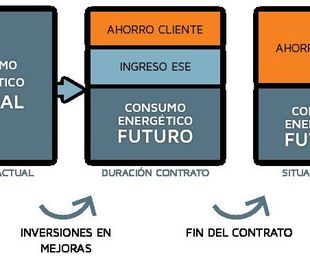 Proyectos ESCO-ESE