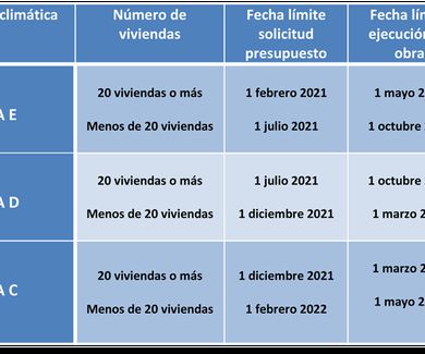 El gobierno aprueba el  RD 736/2020   que regula la contabilización  de consumos individuales en instalaciones térmicas de edificios.